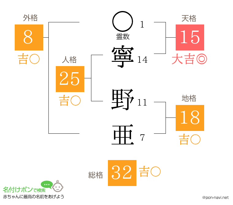 寧 野亜さんの姓名判断結果