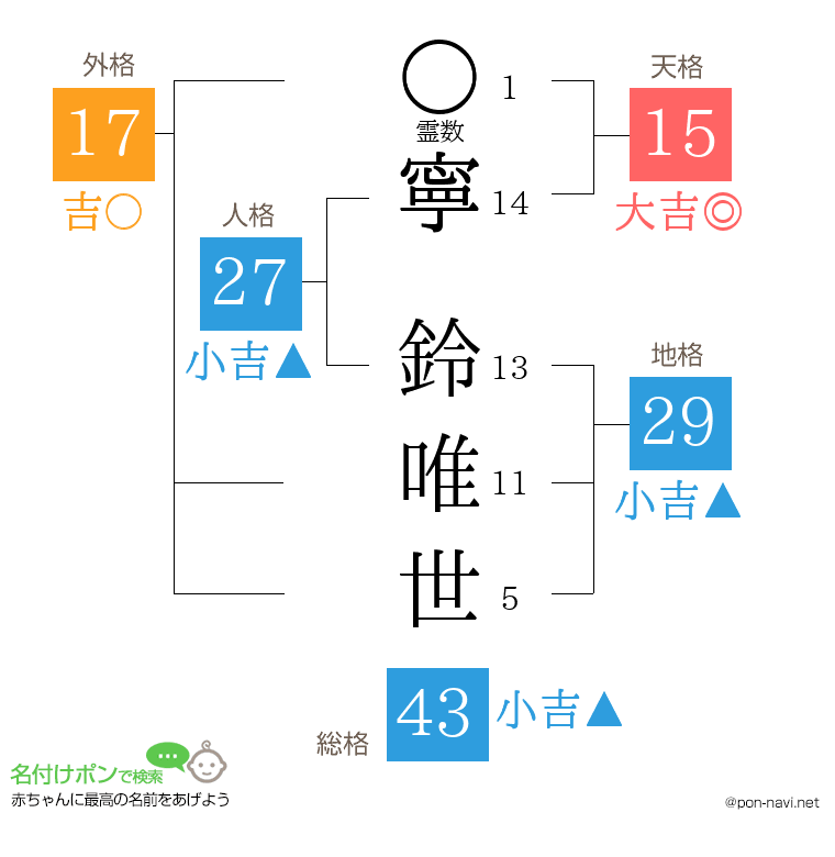 寧 鈴唯世さんの姓名判断結果