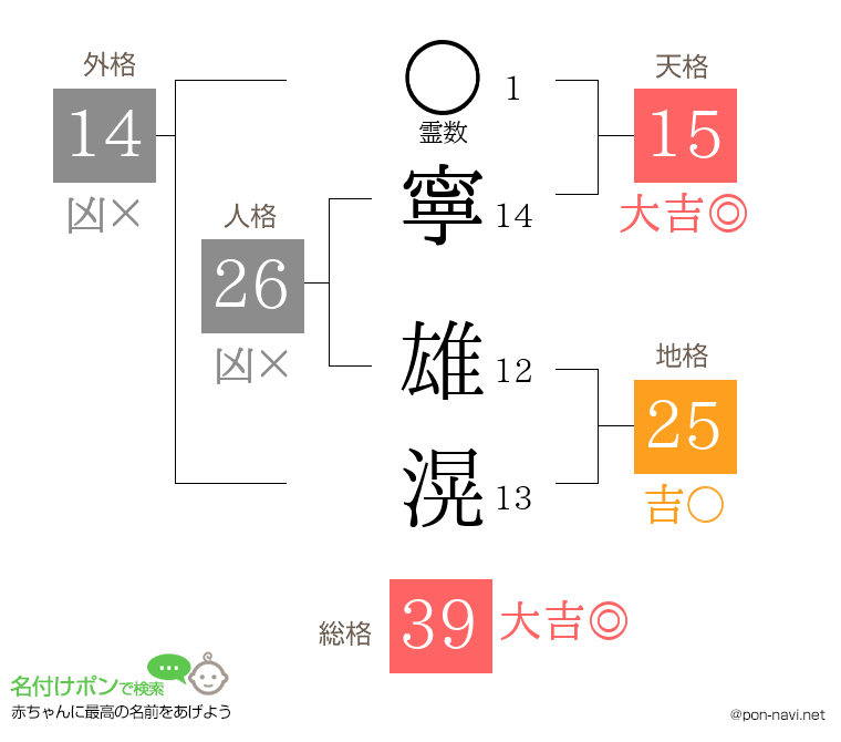 寧 雄滉さんの姓名判断結果