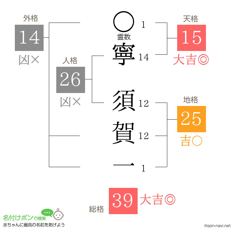 寧 須賀一さんの姓名判断結果