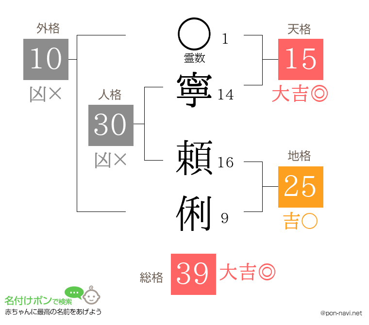 寧 頼俐さんの姓名判断結果