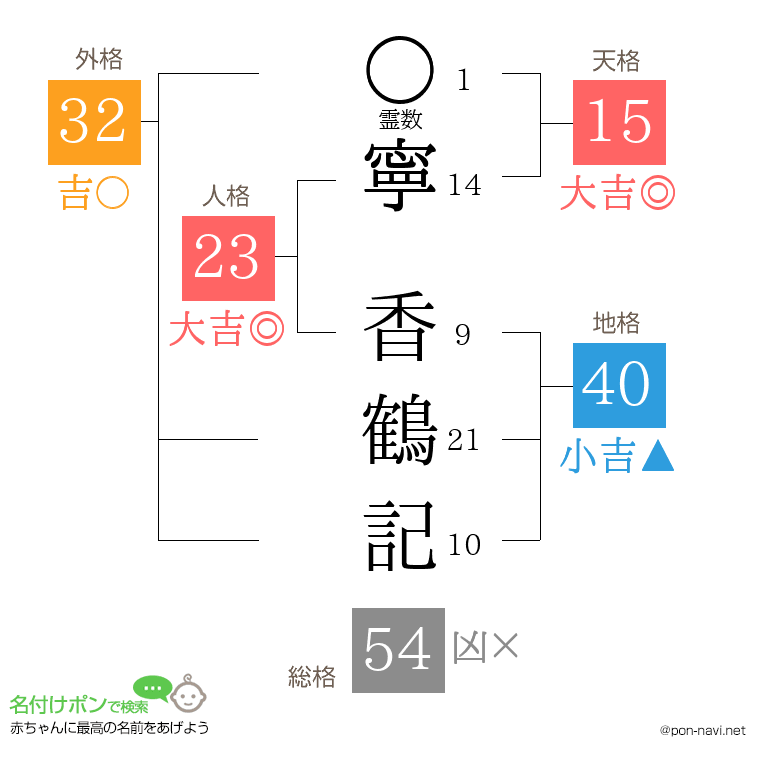 寧 香鶴記さんの姓名判断結果