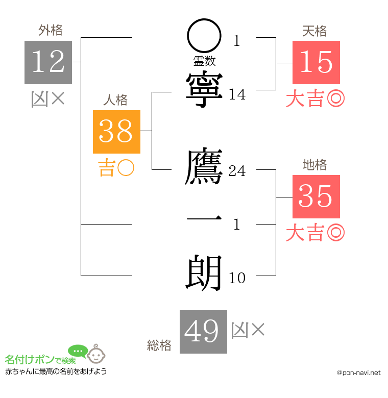 寧 鷹一朗さんの姓名判断結果