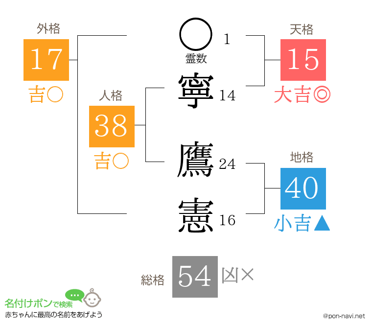 寧 鷹憲さんの姓名判断結果