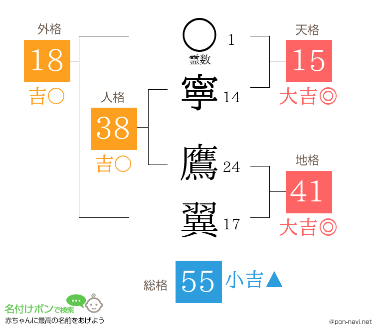寧 鷹翼さんの姓名判断結果