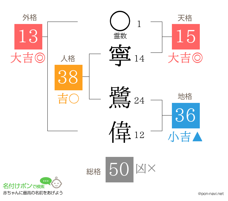 寧 鷺偉さんの姓名判断結果