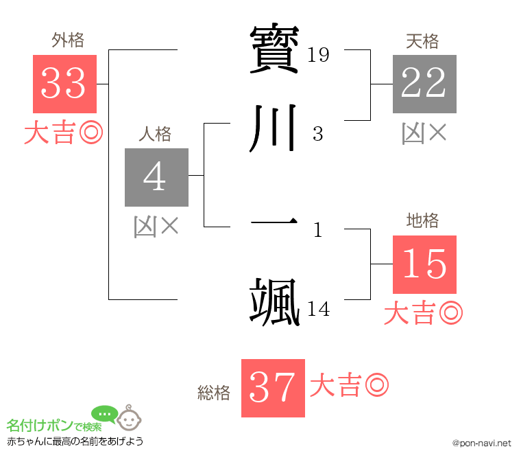 寳川 一颯さんの姓名判断結果