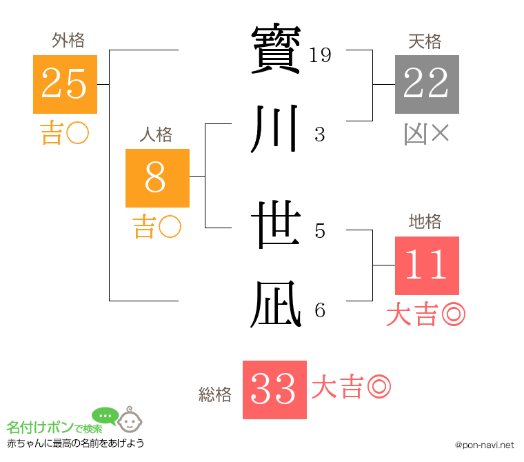寳川 世凪さんの姓名判断結果
