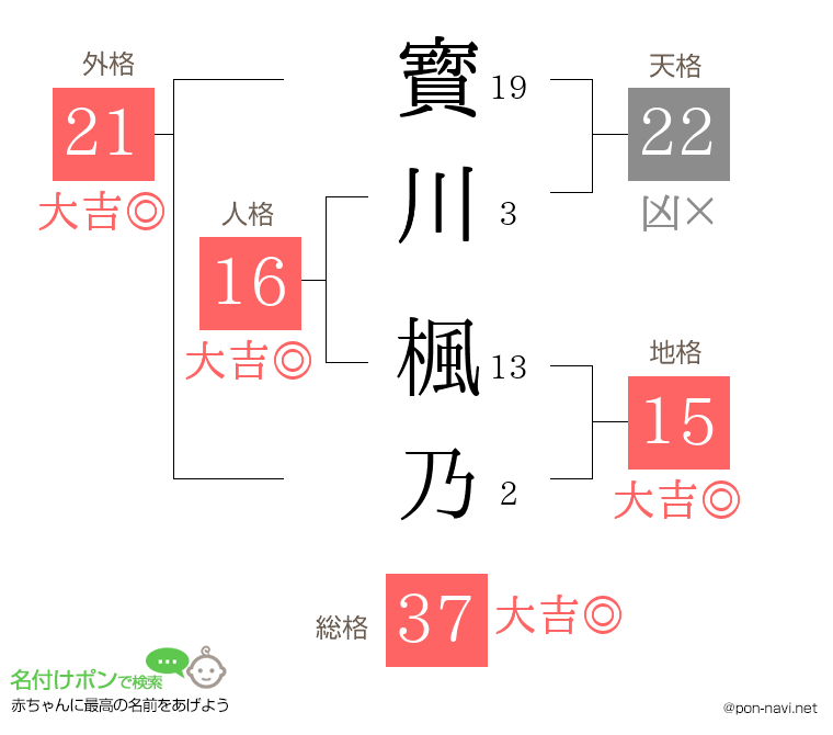 寳川 楓乃さんの姓名判断結果