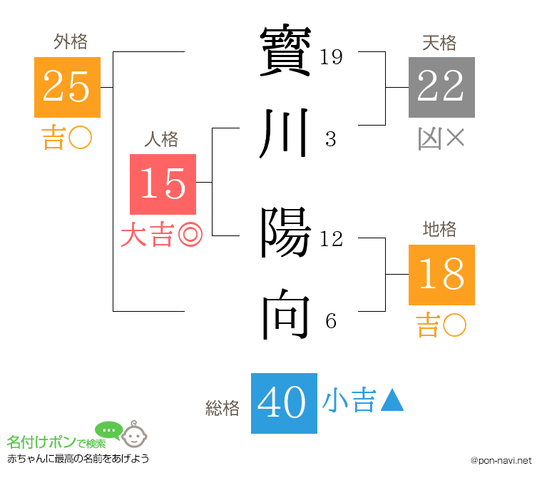 寳川 陽向さんの姓名判断結果