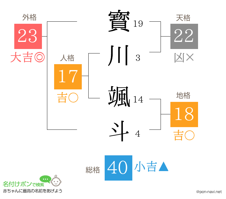 寳川 颯斗さんの姓名判断結果