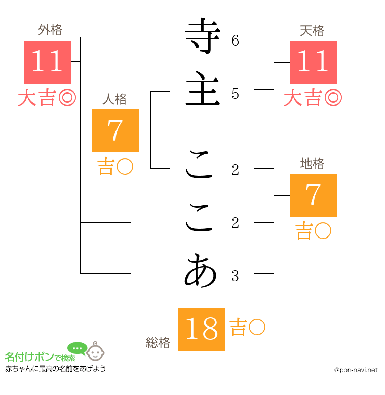 寺主 ここあさんの姓名判断結果