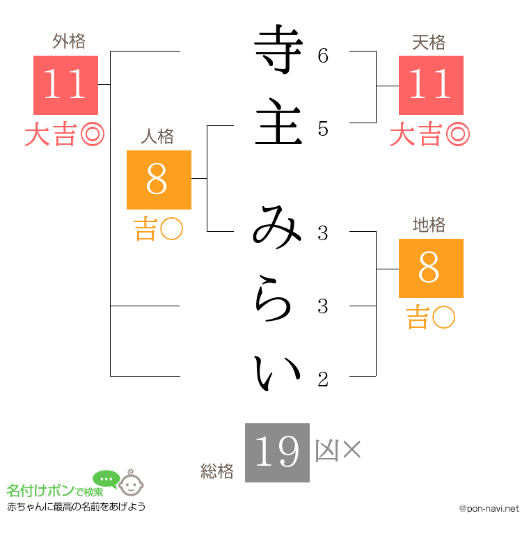 寺主 みらいさんの姓名判断結果