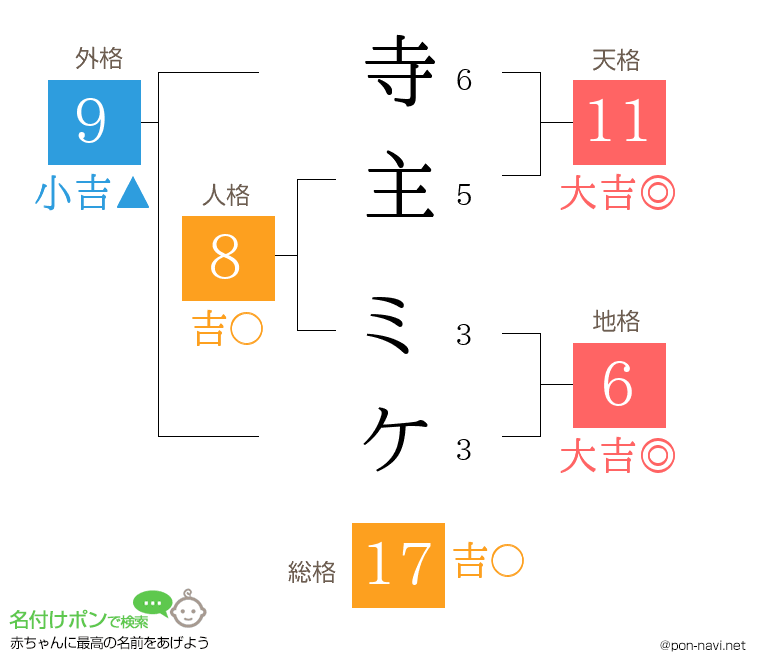 寺主 ミケさんの姓名判断結果
