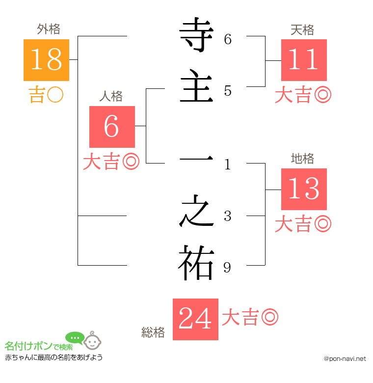 寺主 一之祐さんの姓名判断結果