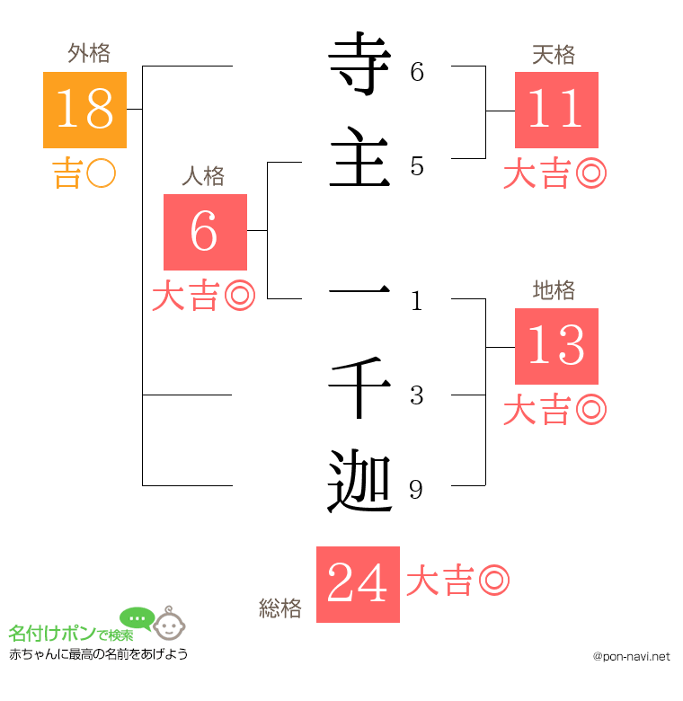 寺主 一千迦さんの姓名判断結果