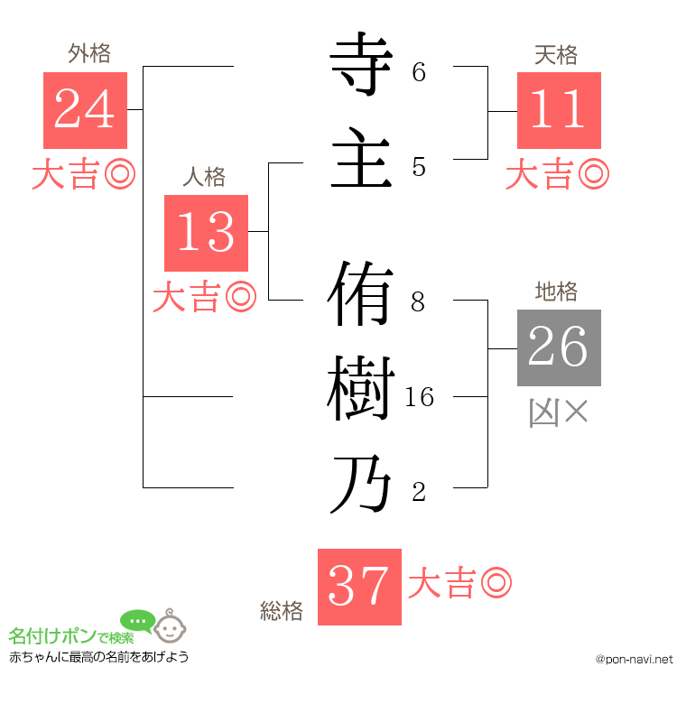 寺主 侑樹乃さんの姓名判断結果