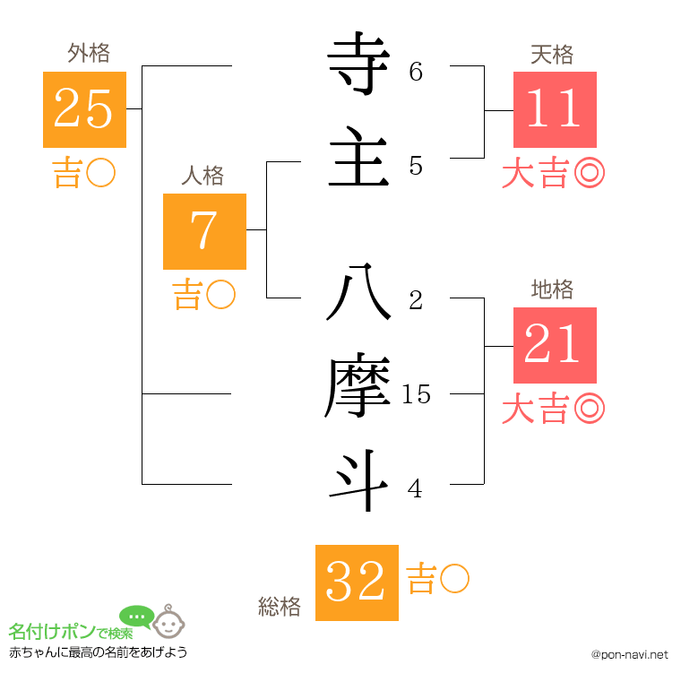 寺主 八摩斗さんの姓名判断結果