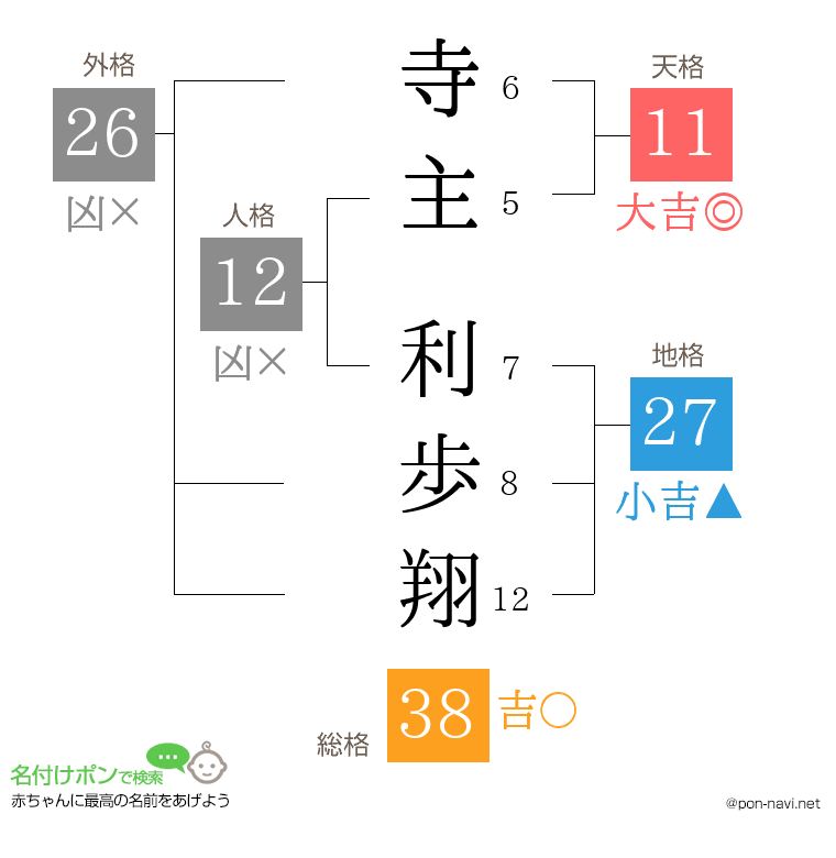 寺主 利歩翔さんの姓名判断結果