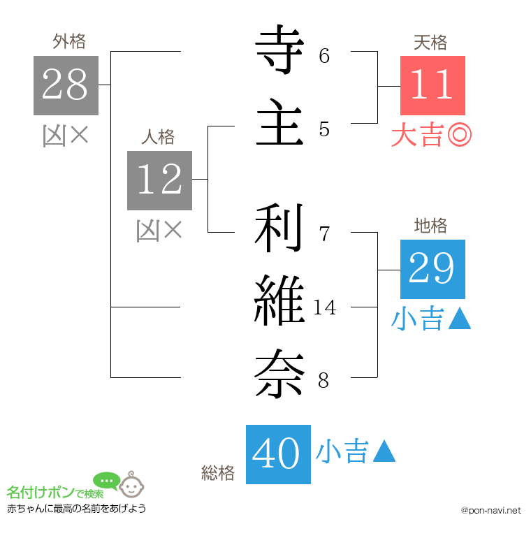 寺主 利維奈さんの姓名判断結果