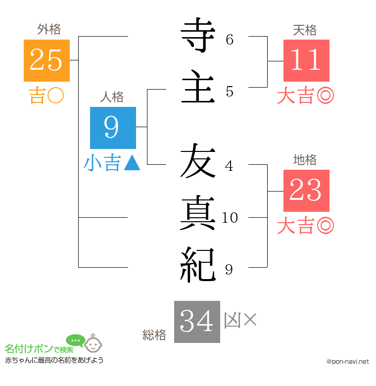 寺主 友真紀さんの姓名判断結果