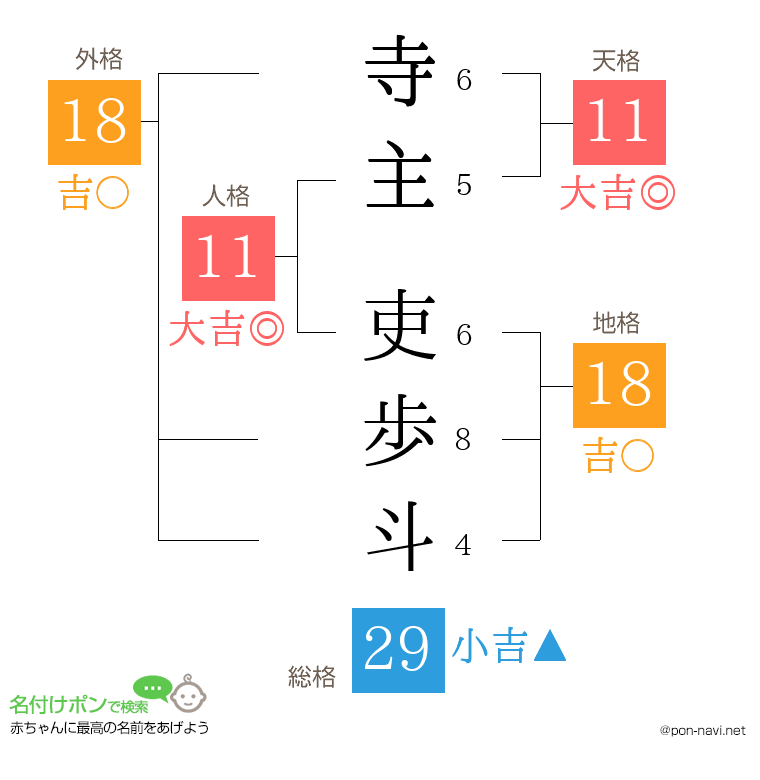 寺主 吏歩斗さんの姓名判断結果