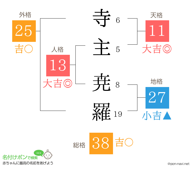 寺主 尭羅さんの姓名判断結果