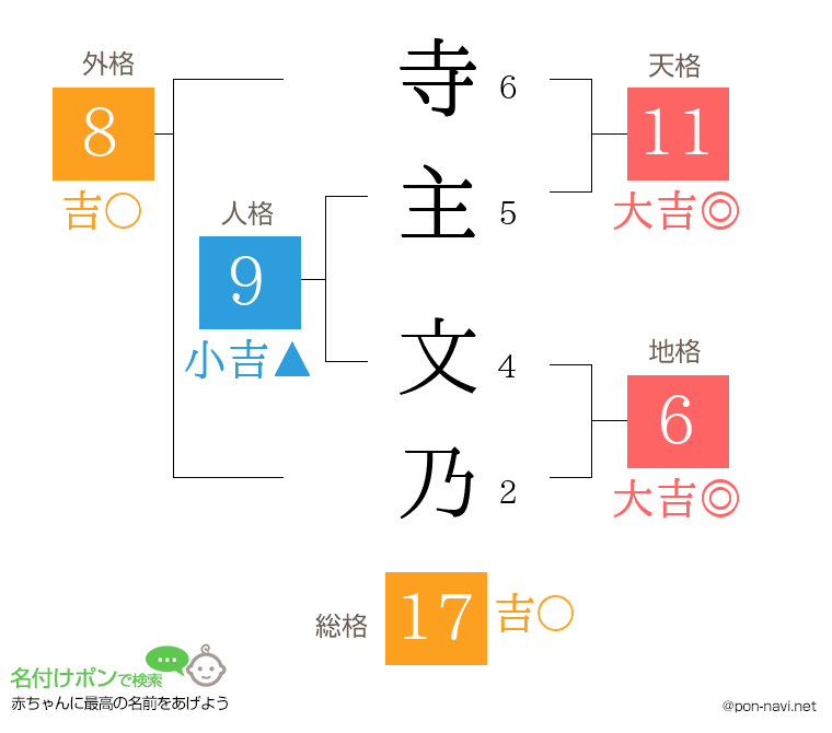 寺主 文乃さんの姓名判断結果