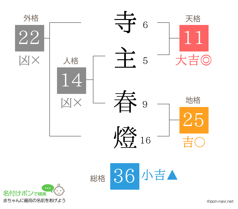 寺主 春燈さんの姓名判断結果