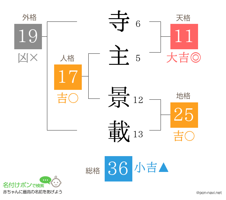 寺主 景載さんの姓名判断結果