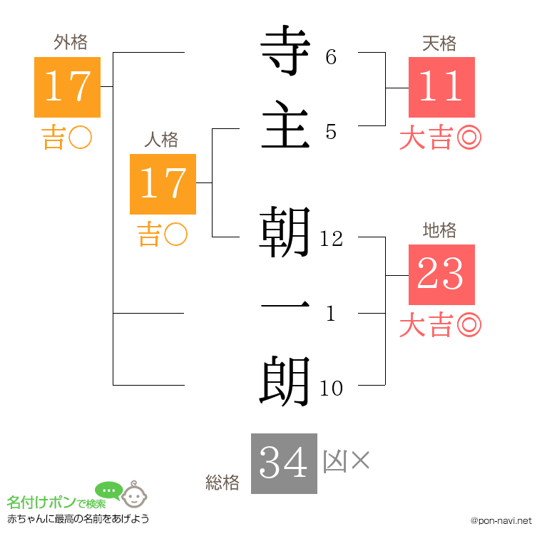 寺主 朝一朗さんの姓名判断結果