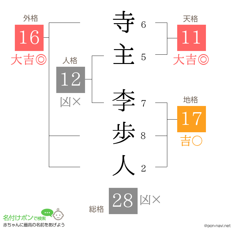 寺主 李歩人さんの姓名判断結果