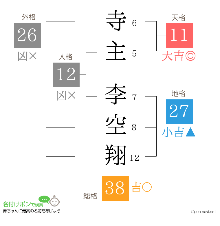 寺主 李空翔さんの姓名判断結果
