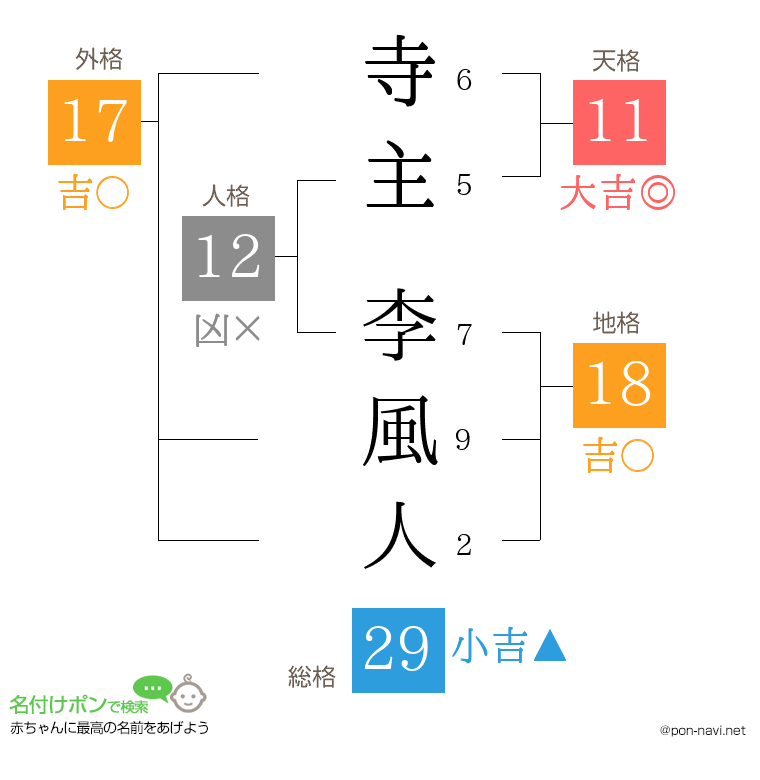 寺主 李風人さんの姓名判断結果