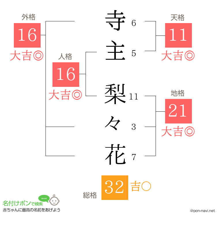 寺主 梨々花さんの姓名判断結果