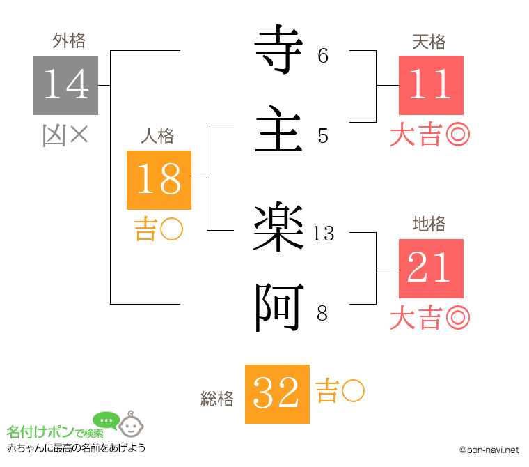 寺主 楽阿さんの姓名判断結果