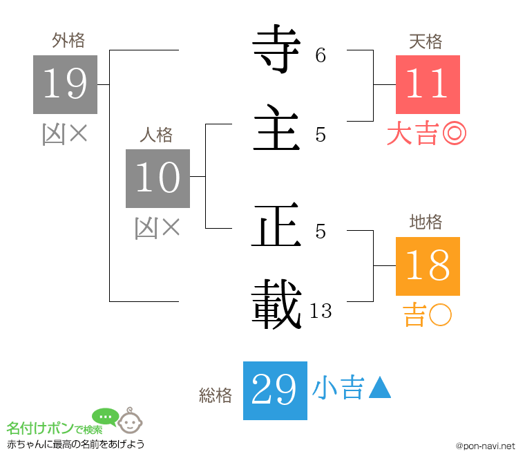 寺主 正載さんの姓名判断結果