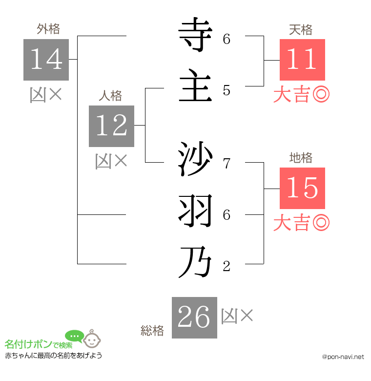 寺主 沙羽乃さんの姓名判断結果