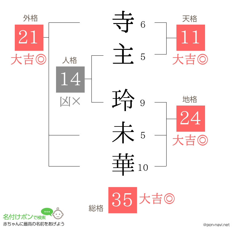 寺主 玲未華さんの姓名判断結果