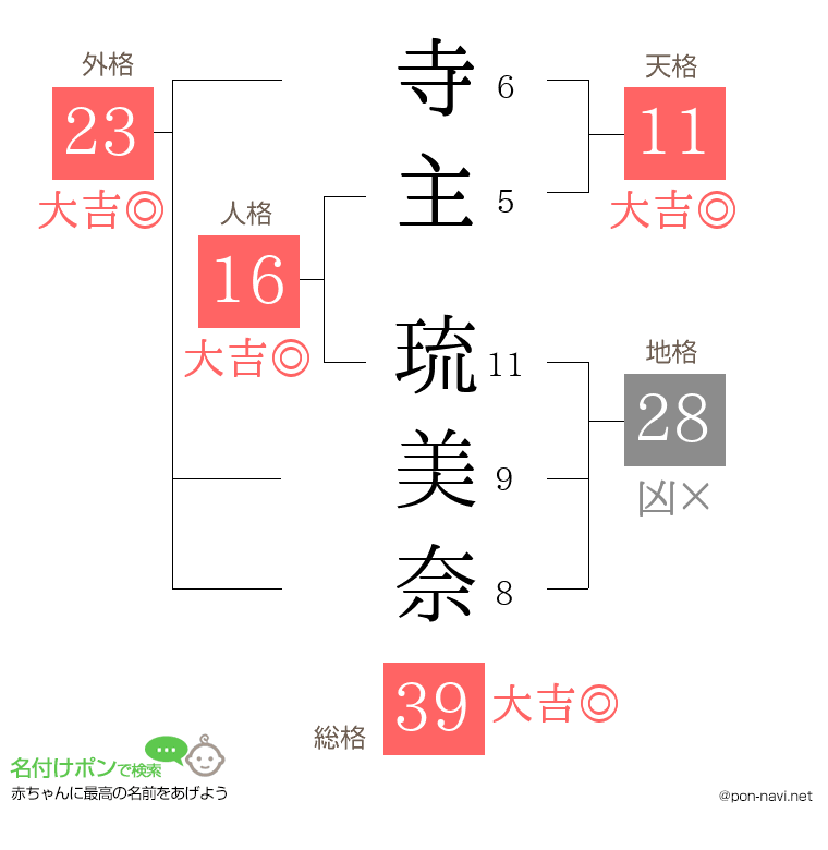 寺主 琉美奈さんの姓名判断結果