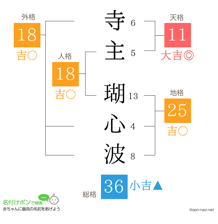 寺主 瑚心波さんの姓名判断結果