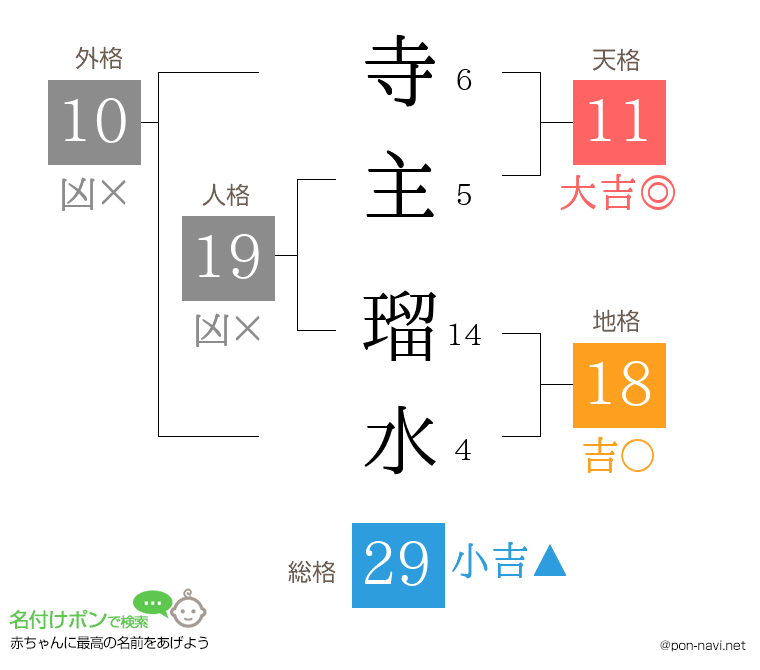 寺主 瑠水さんの姓名判断結果