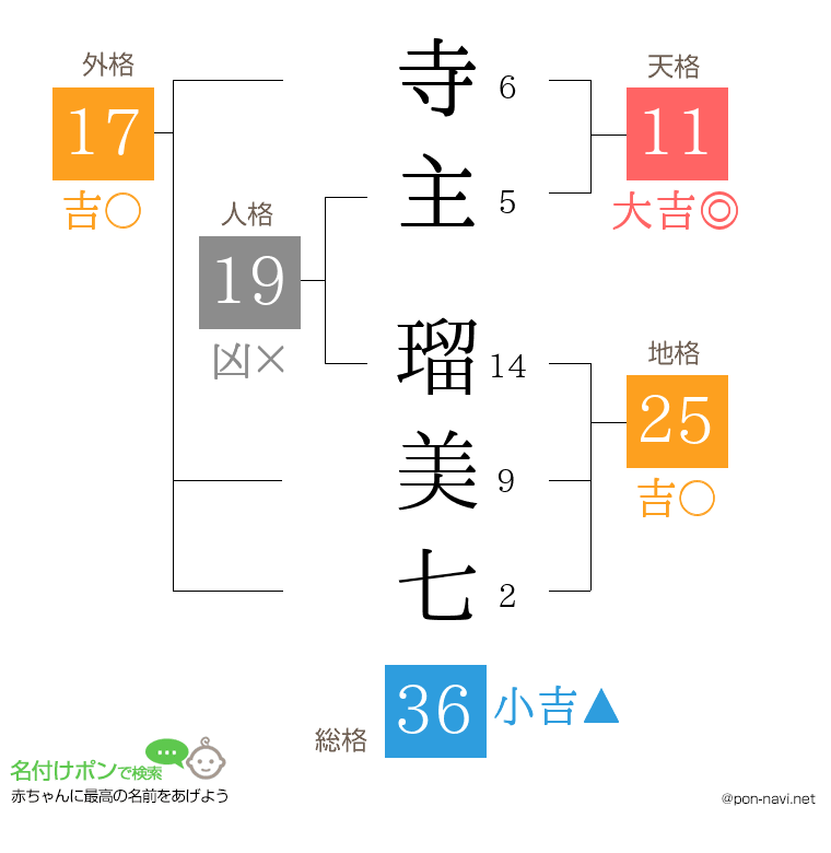 寺主 瑠美七さんの姓名判断結果