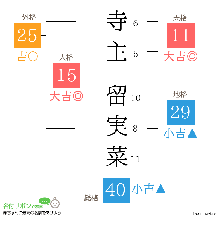 寺主 留実菜さんの姓名判断結果