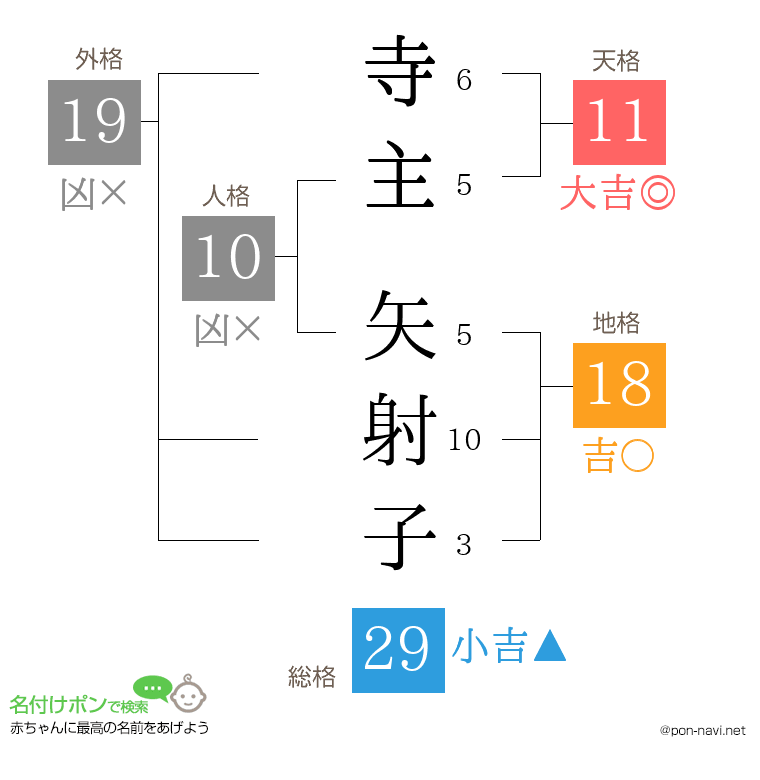 寺主 矢射子さんの姓名判断結果