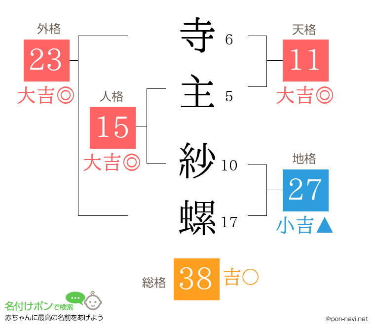 寺主 紗螺さんの姓名判断結果