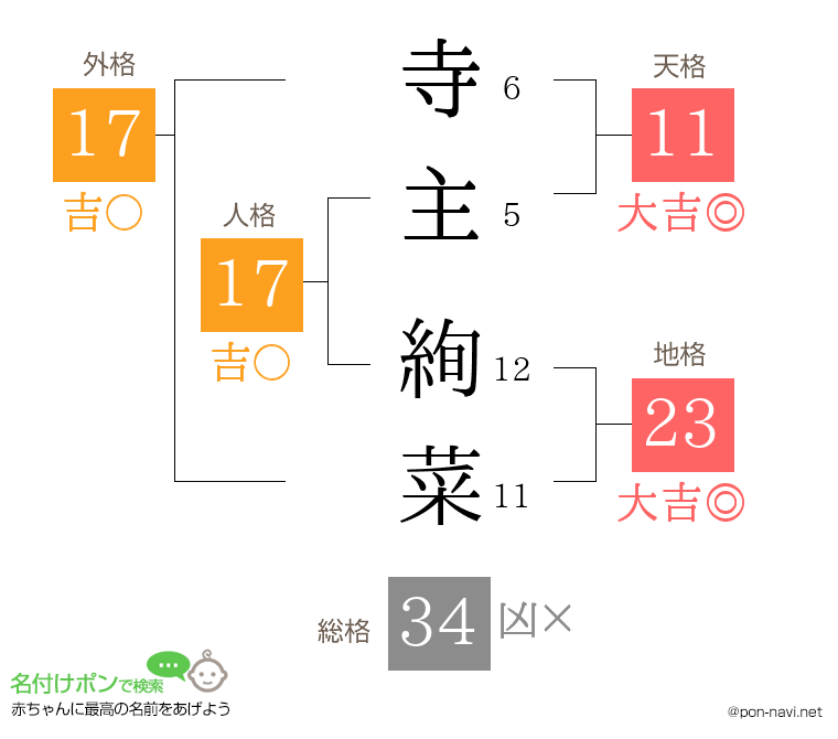 寺主 絢菜さんの姓名判断結果
