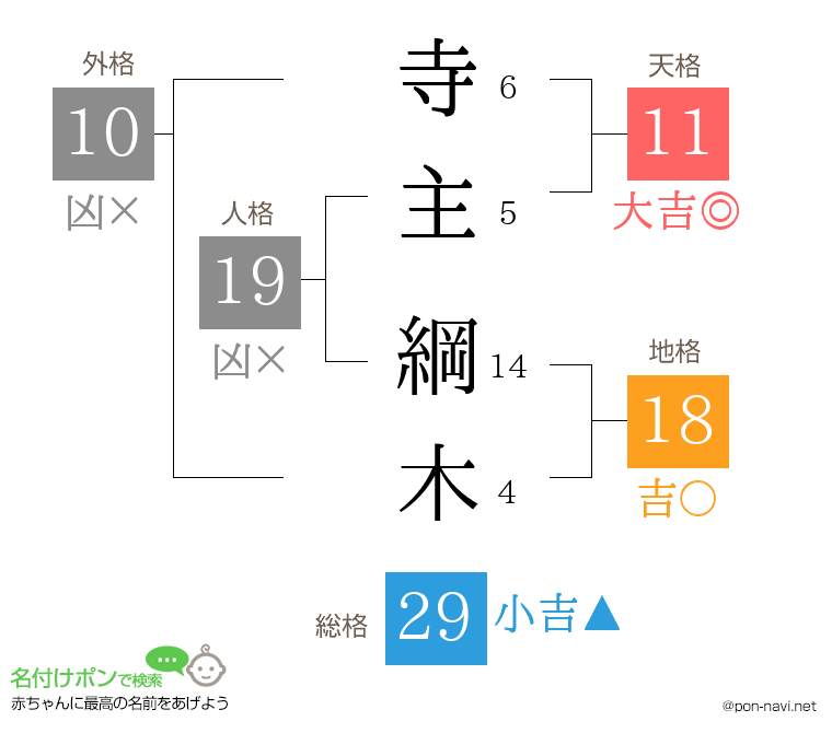 寺主 綱木さんの姓名判断結果