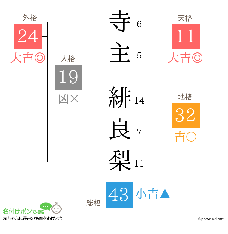 寺主 緋良梨さんの姓名判断結果