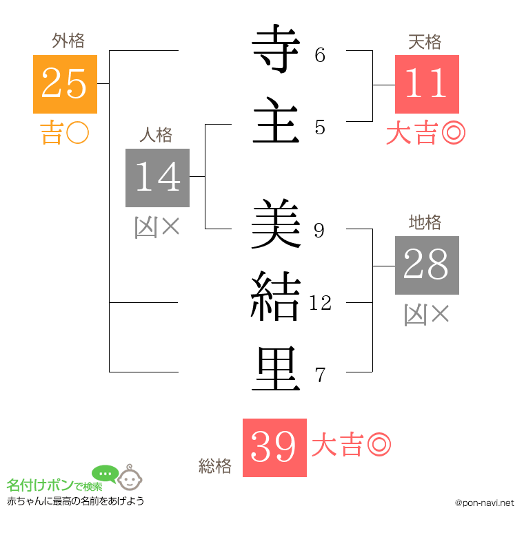 寺主 美結里さんの姓名判断結果